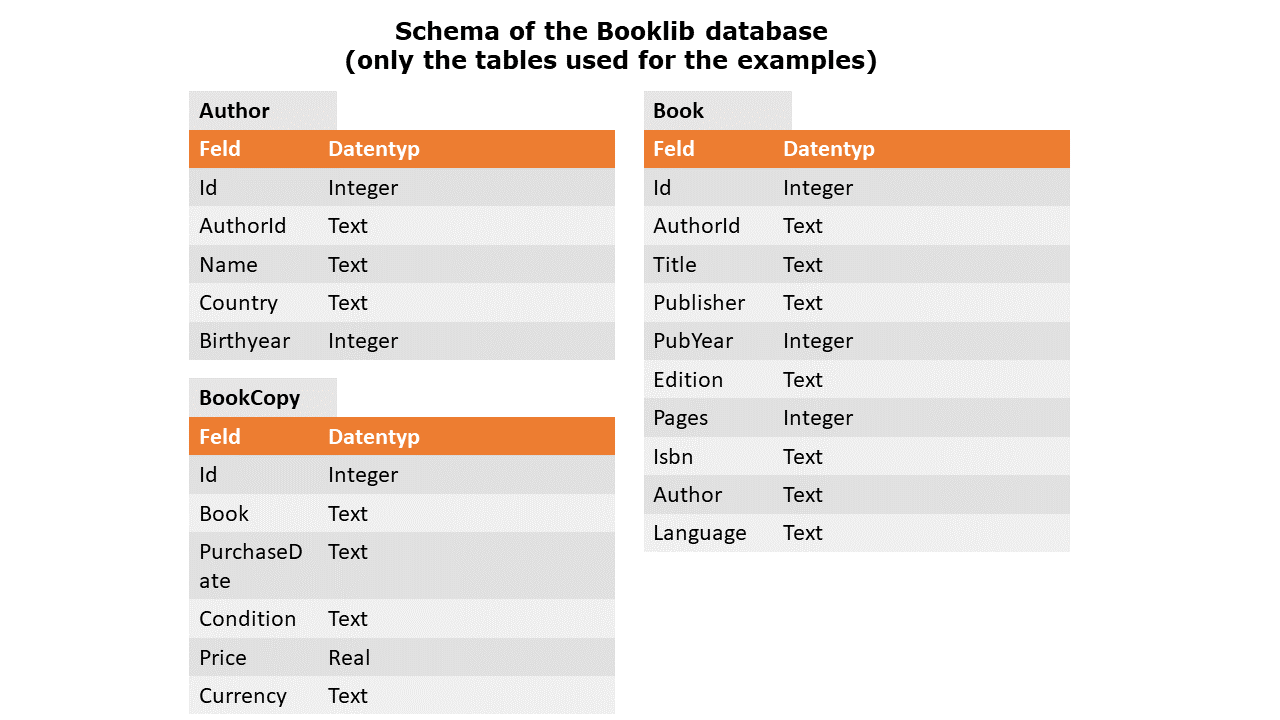 Alt The schema of the tiny booklib database