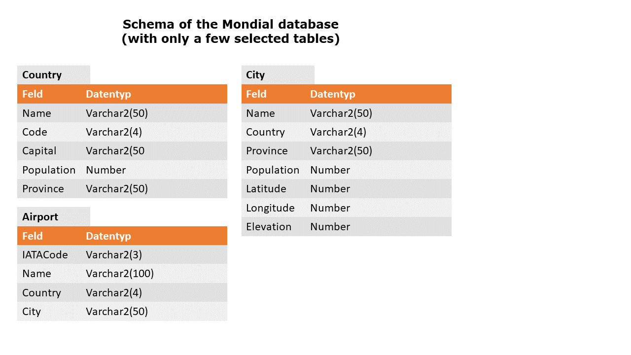 Alt A few table definitions as part of the mondial database schema