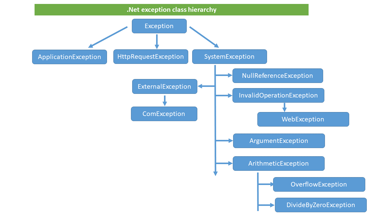 Alt A section of the .Net Exception class hierarchy