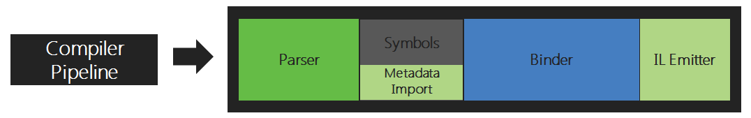 Alt The Roslyn Compiler Pipeline